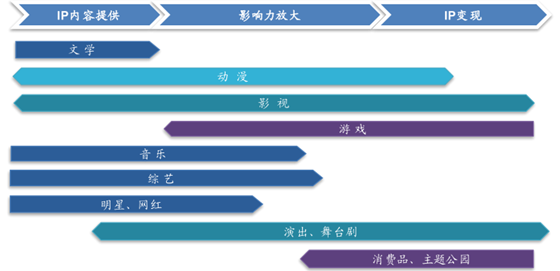 2016年中国泛娱乐文化行业规模及衍生品市场前景分析