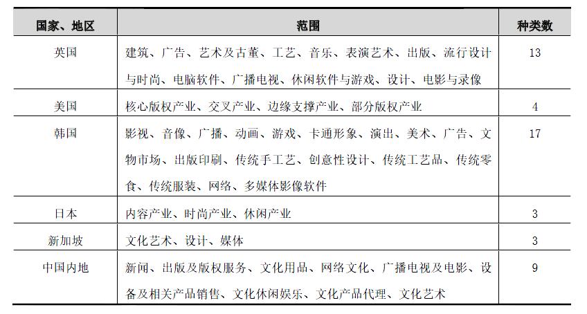 世界主要国家和地区创意产业范围界定一览表